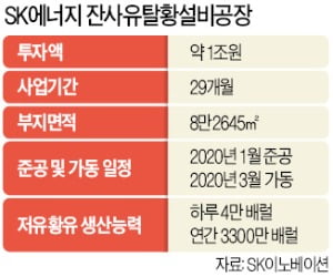 SK에너지 '新캐시카우' 1조 투자 저유황유 생산 임박