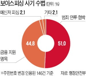 '보이스피싱 피해' 주민등록번호 변경 143건