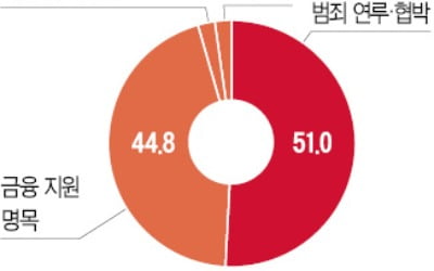 '보이스피싱 피해' 주민등록번호 변경 143건