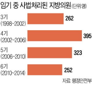 막말·갑질에 주먹질까지…'난장판' 지방의회