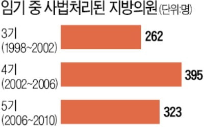 막말·갑질에 주먹질까지…'난장판' 지방의회