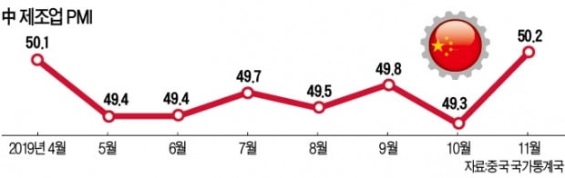 중국 제조업 '반짝 회복'…"美·中 무역합의 실패땐 또 꺾일 것"