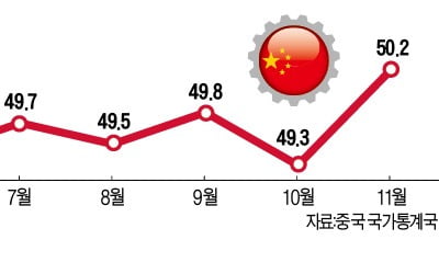 중국 제조업 '반짝 회복'…"美·中 무역합의 실패땐 또 꺾일 것"