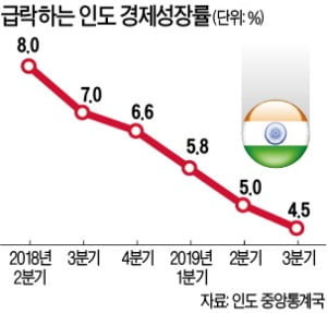 양파의 저주?…인도 성장률 5%도 깨졌다