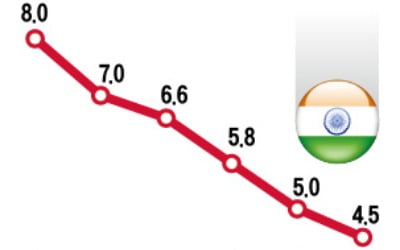 양파의 저주?…인도 성장률 5%도 깨졌다