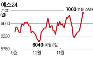 예스24 오너家, 한달 새 11차례 주식 산 까닭