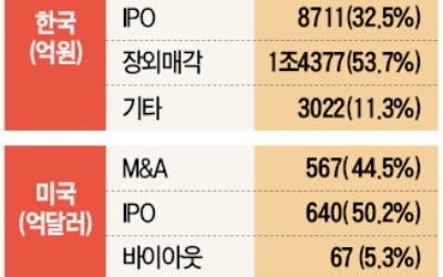 美 67조원 vs 韓 670억원…'중박' 치는 M&A도 없다