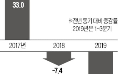 생보사 3분기 누적 순이익 1년새 24% 급감