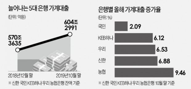 시중은행 연말 가계대출 문턱 높아진다