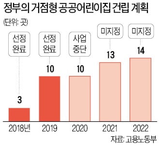 일자리·청년장려금 퍼주다보니…정부, 공공어린이집 '예산 전액삭감'