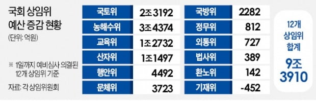 513조 '슈퍼 예산' 감액 6300억뿐…5년 연속 '지각 처리' 불보듯