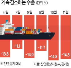 수출 또 추락…12개월째 감소