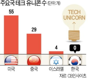 벤처 붐에도…테크 스타트업 안 보인다