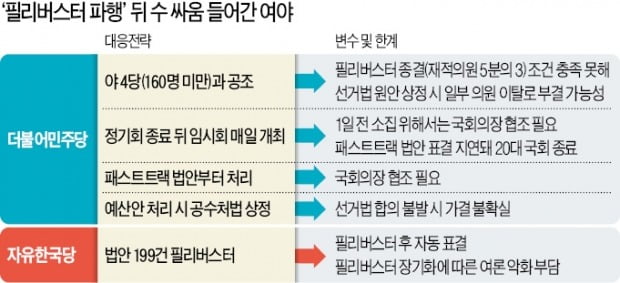 꼼수판 된 국회…'199번 토론' vs '쪼개기 임시국회' 책략만 난무