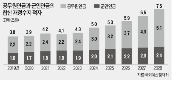 "공무원·군인연금 이대로 두면…9년 뒤엔 7.5兆 세금 투입해야"