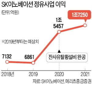 SK에너지 '新캐시카우' 1조 투자 저유황유 생산 임박