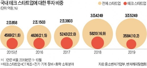 벤처 붐에도…테크 스타트업 안 보인다