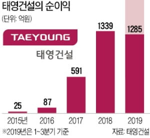 '광명역세권 개발' 태영건설…실적부진에도 '느긋'