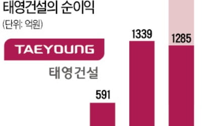 '광명역세권 개발' 태영건설…실적부진에도 '느긋'