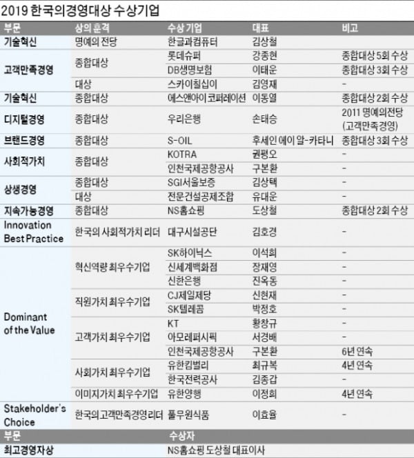 2019 한국의경영대상, 끊임없는 경영혁신·고객감동 통해 최고 자리서 빛나다