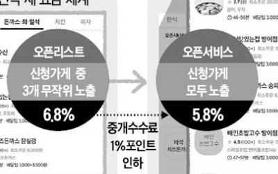 배민, 2위와 격차 벌린다…식당 중개수수료 1%P 낮춰