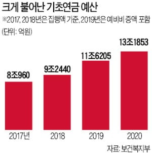 기초연금 11.6兆 풀고도…노인 빈곤문제 못 풀어