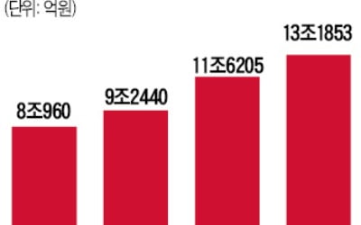 기초연금 11.6兆 풀고도…노인 빈곤문제 못 풀어