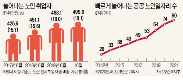 일자리 늘었지만…더 가난해진 노인들