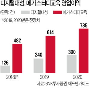 대입 10년 만에 정시확대 호재, 사교육株 주가는 무덤덤…왜?