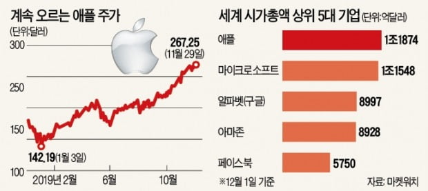 질주하는 애플, 시총 1404.8조원…'코스피 전체 몸값' 추월 눈앞