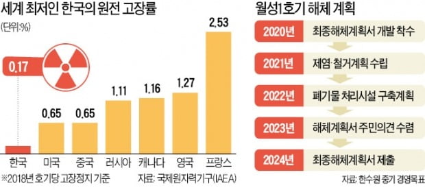 [단독] 한수원 "원전 이용률 높이는 게 최우선 목표"