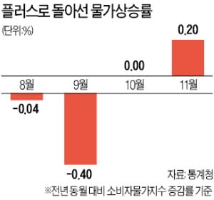 '근원물가 상승률' 외환위기 이후 최저