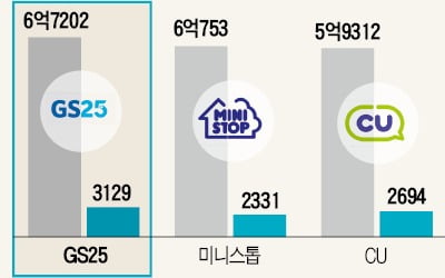 GS25 매출 1위 비결…수도권 공략·점주와 상생