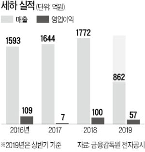 [마켓인사이트] 구조조정 마무리 한 백판지업체…세하, 본격적인 매각 절차 돌입