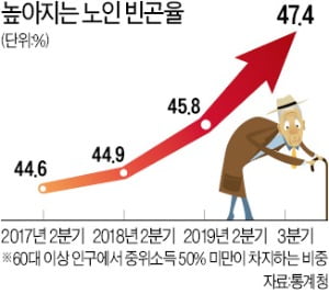 일자리 늘었지만…더 가난해진 노인들