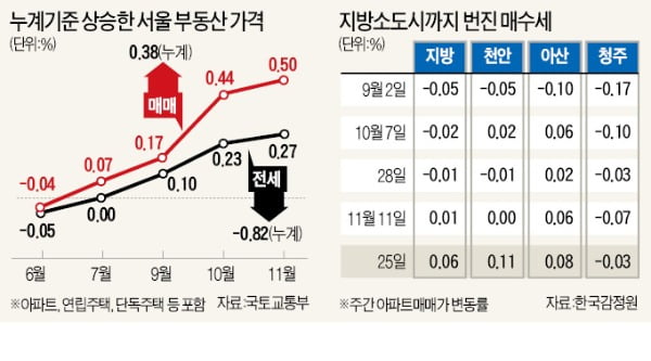 상한제 후폭풍…청주·아산 등 지방 소도시도 '들썩'