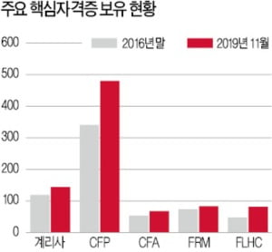 삼성생명, 자기주도형 학습문화 자리잡았다…CFP 합격자 최다 배출