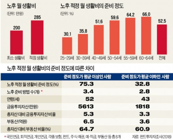 노후 준비, 부동산 쏠림은 위험…금융투자상품으로 수익률 추구해야