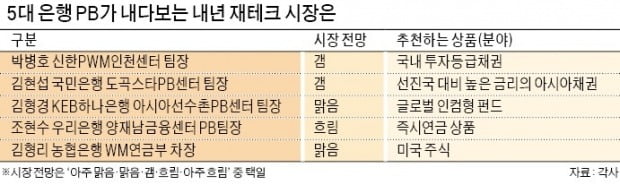 美·中 분쟁 등 불확실성 있지만 "내년 시장 분위기, 올해보단 낫다"