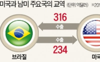 남미 저격한 트럼프…철강·알루미늄에 기습관세