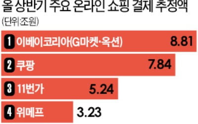 쿠팡 10조·위메프 2.5조·티몬 1.7조…e커머스 '몸값' 왜 차이 클까