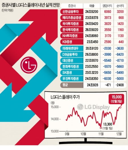 LGD 내년 전망, 6000억 vs -6000억