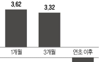 '배당이 묘약'…연말되자 억눌렸던 금융株 '부활'