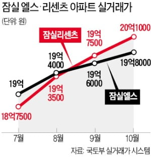 강남 이어 잠실도 '20억 클럽'