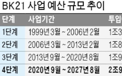 BK21 사업에 2조9000억 투입…우수 석·박사 1만9000명 양성한다