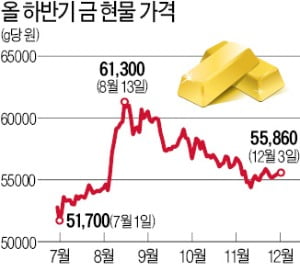 무역전쟁 암운에…다시 들썩이는 안전자산