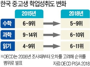 한국 중·고생 '읽기 능력' 갈수록 떨어져