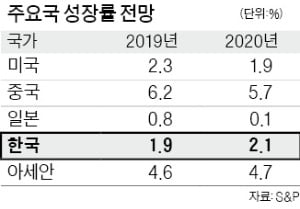 S&P "디플레가 韓경제 위협"