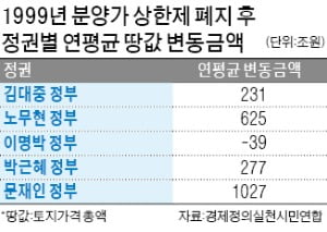 "문재인 정부 2년간 부동산 가격 2000兆↑"