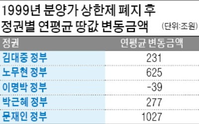 "문재인 정부 2년간 부동산 가격 2000兆↑"